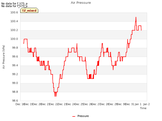 plot of Air Pressure