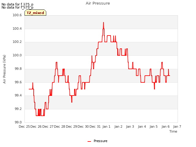 plot of Air Pressure