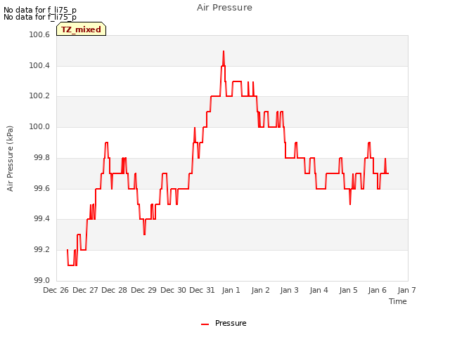 plot of Air Pressure