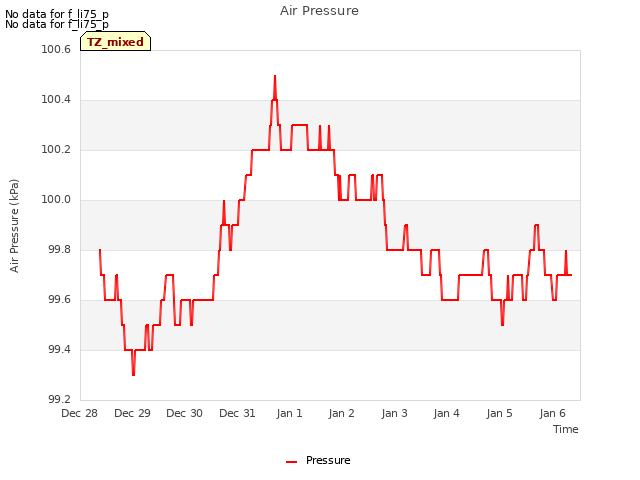 plot of Air Pressure