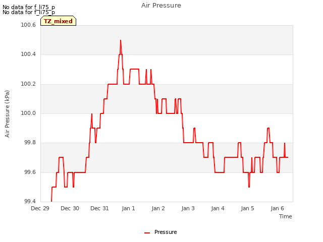 plot of Air Pressure