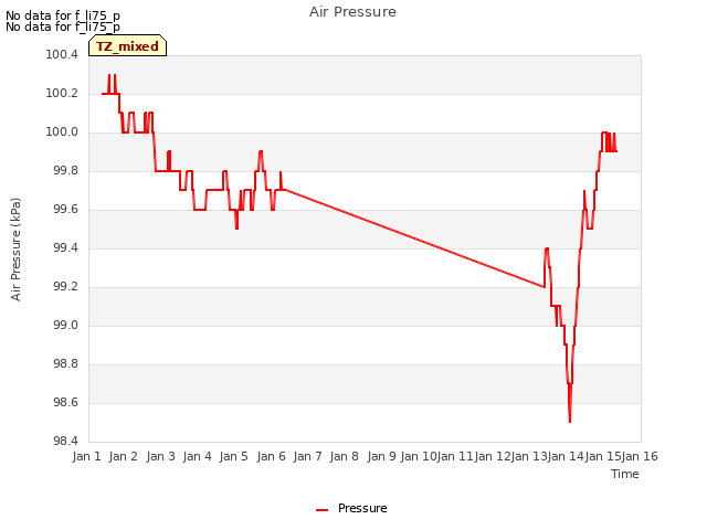 plot of Air Pressure