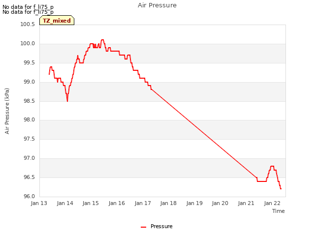 plot of Air Pressure