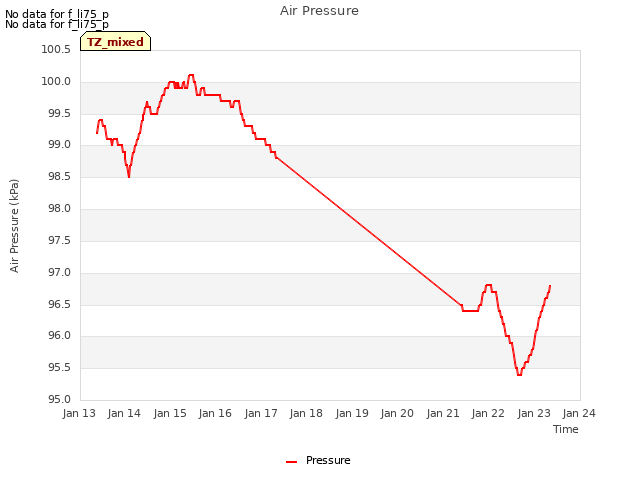 plot of Air Pressure