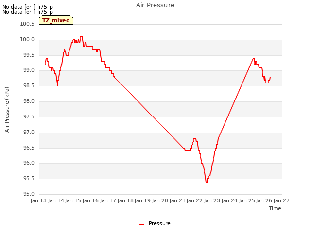 plot of Air Pressure