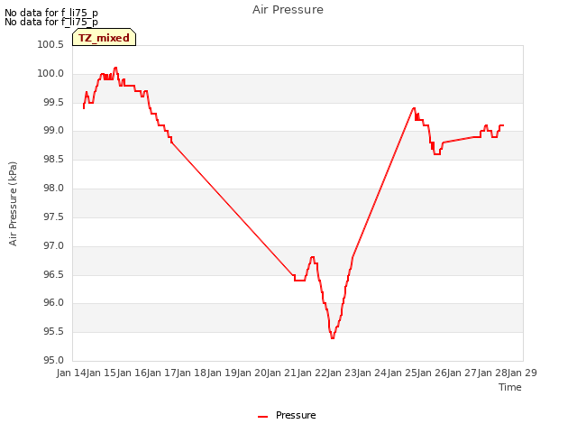 plot of Air Pressure