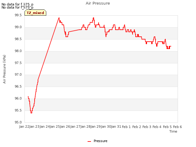 plot of Air Pressure