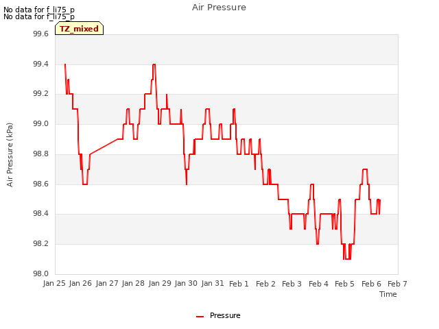 plot of Air Pressure