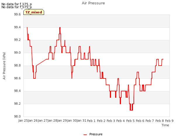 plot of Air Pressure