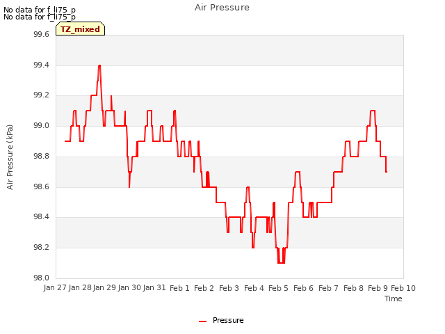 plot of Air Pressure