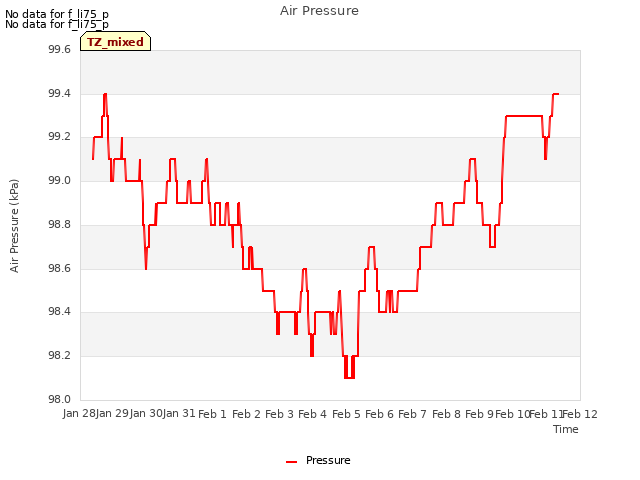 plot of Air Pressure