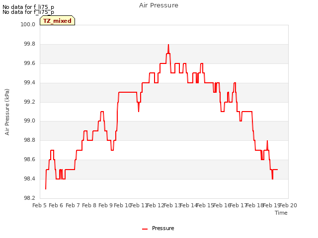 plot of Air Pressure