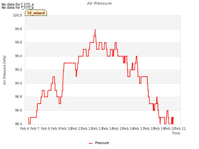 plot of Air Pressure