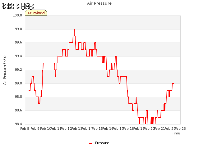 plot of Air Pressure