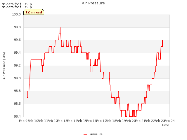 plot of Air Pressure