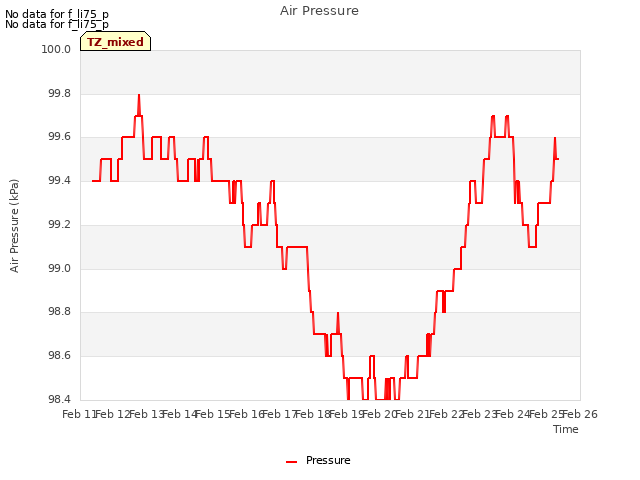 plot of Air Pressure