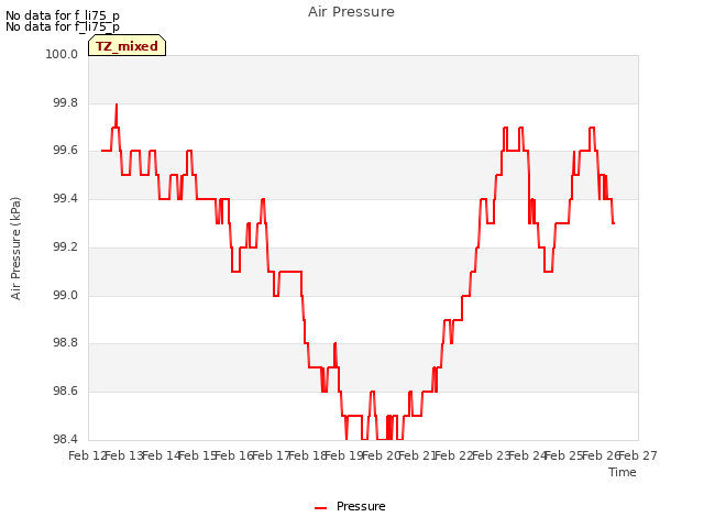 plot of Air Pressure