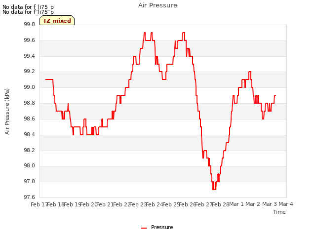 plot of Air Pressure