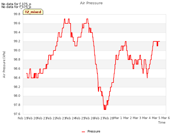 plot of Air Pressure