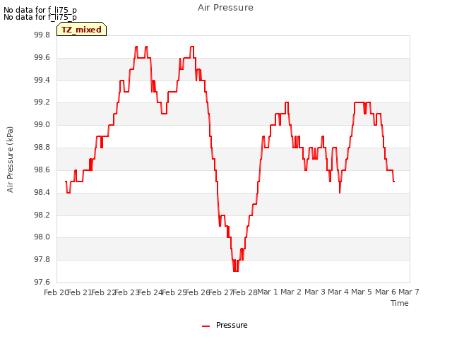 plot of Air Pressure