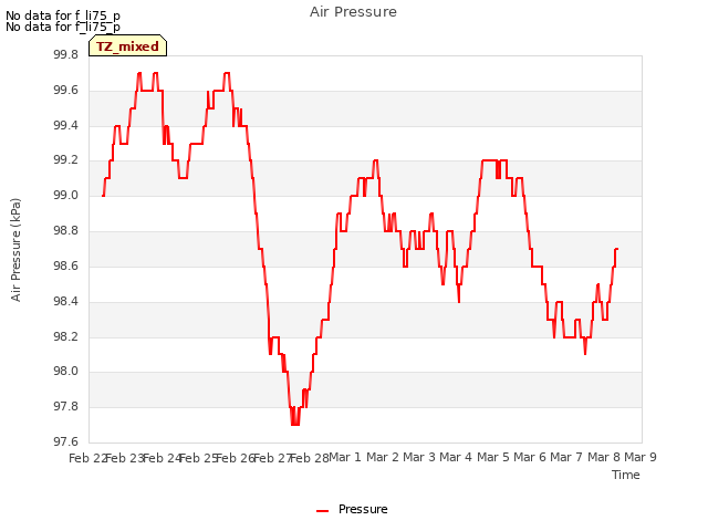 plot of Air Pressure