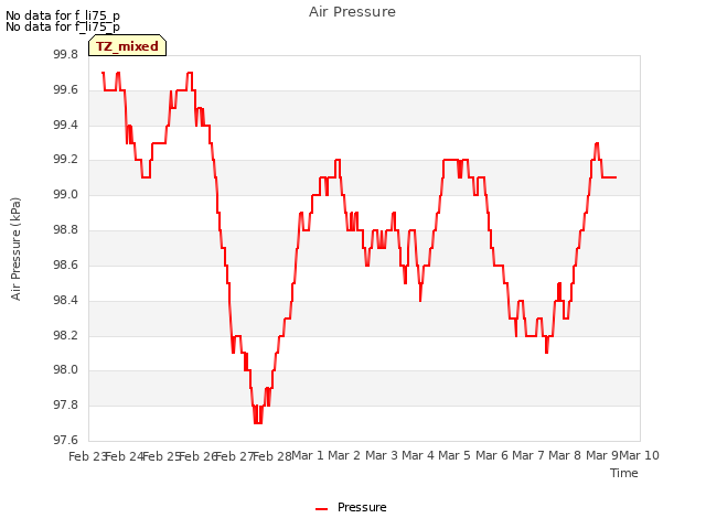 plot of Air Pressure