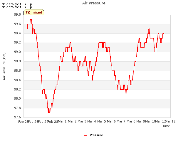 plot of Air Pressure