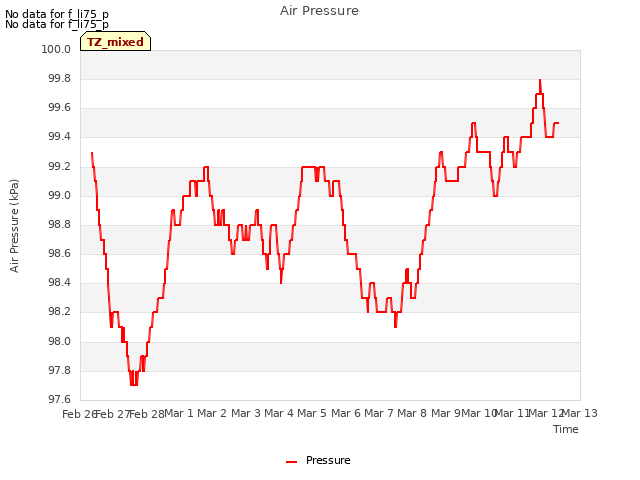 plot of Air Pressure