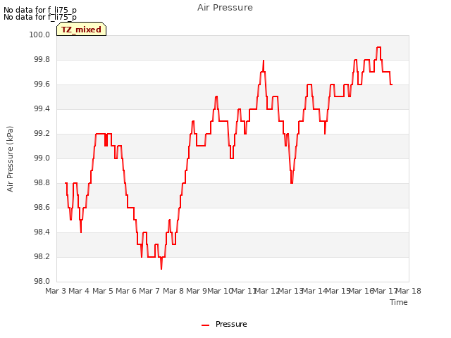 plot of Air Pressure