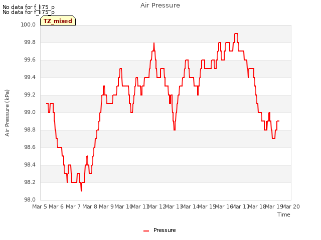 plot of Air Pressure