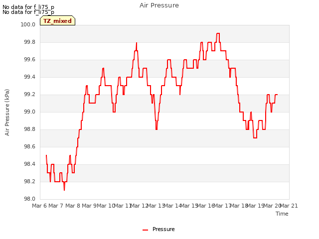 plot of Air Pressure