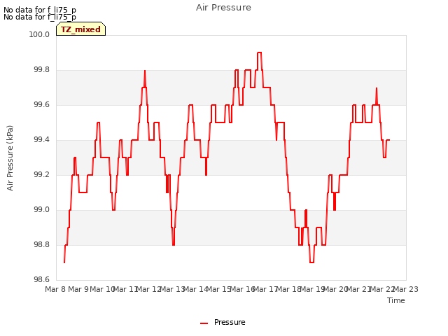 plot of Air Pressure