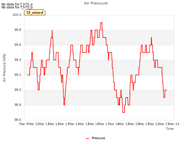 plot of Air Pressure