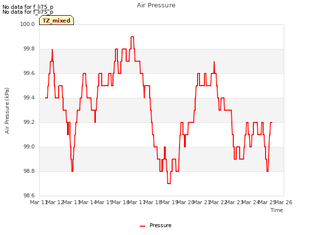 plot of Air Pressure