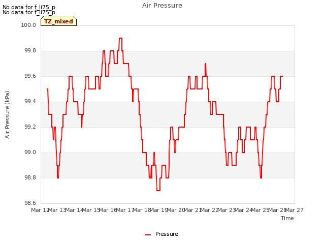 plot of Air Pressure