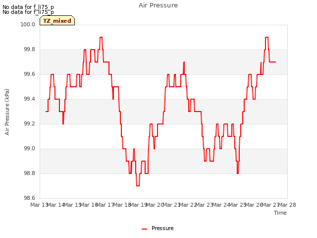 plot of Air Pressure