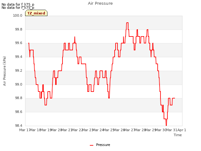 plot of Air Pressure