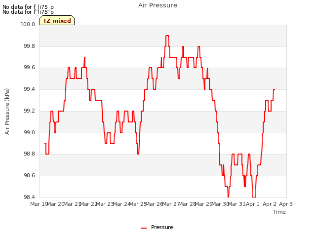 plot of Air Pressure