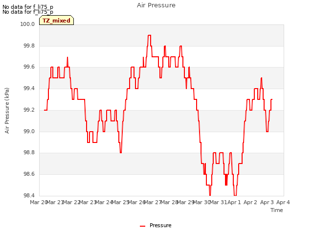 plot of Air Pressure