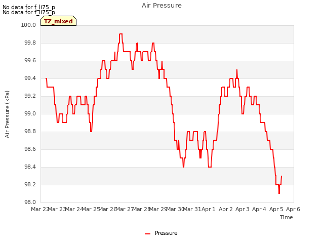 plot of Air Pressure