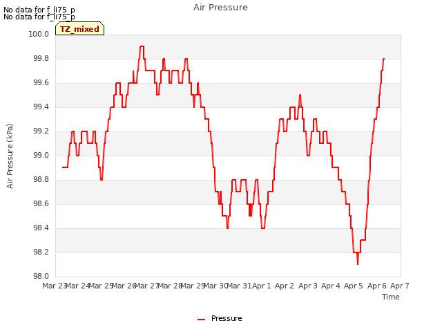 plot of Air Pressure