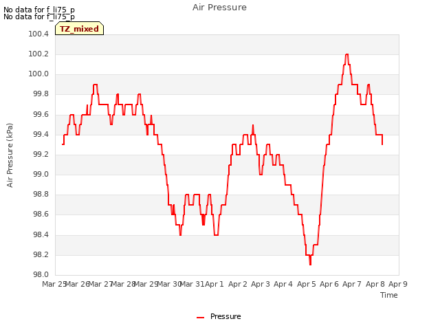 plot of Air Pressure