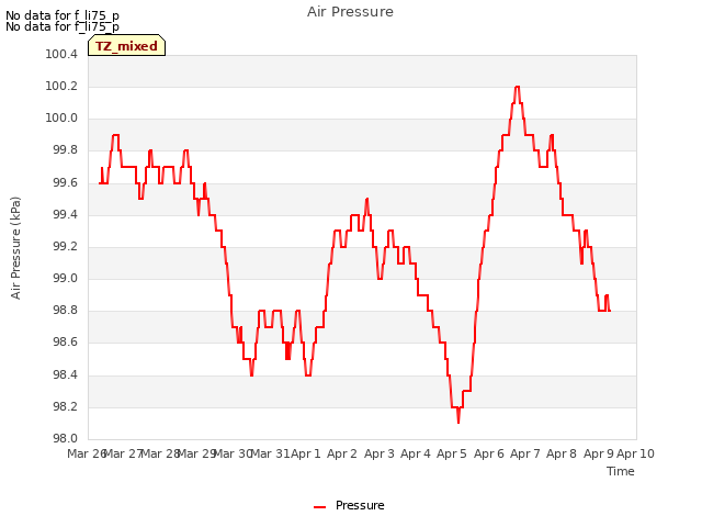 plot of Air Pressure