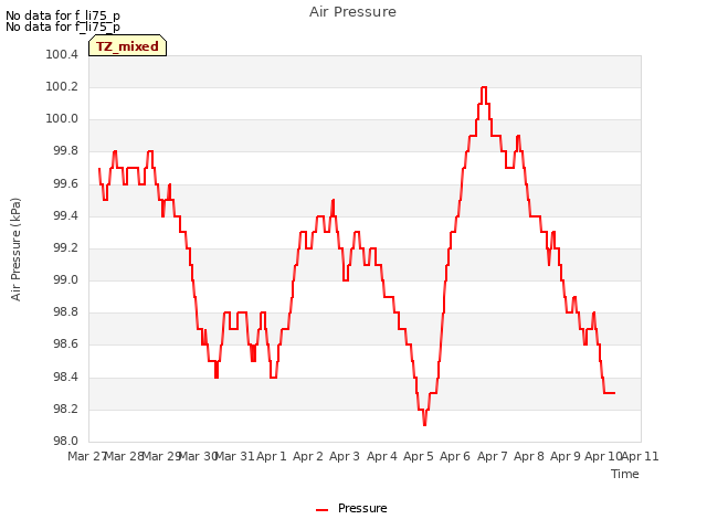 plot of Air Pressure