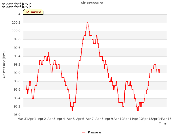 plot of Air Pressure