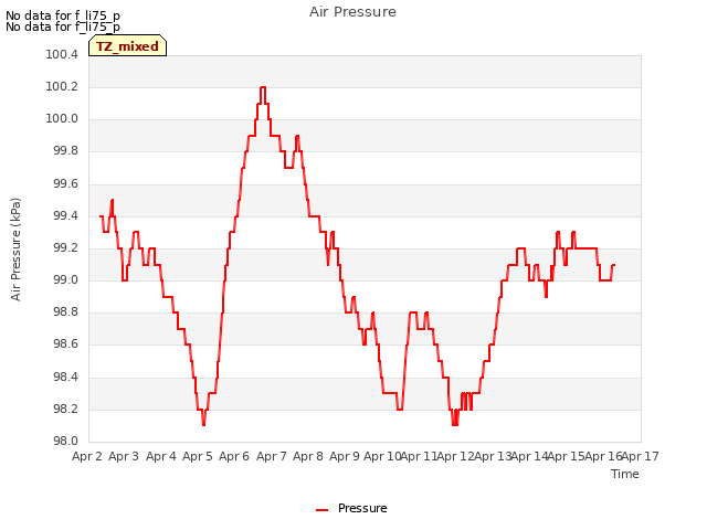 plot of Air Pressure