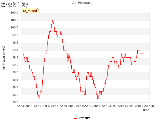 plot of Air Pressure