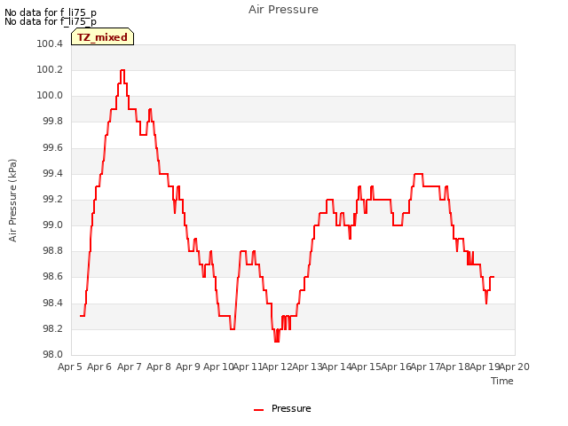 plot of Air Pressure