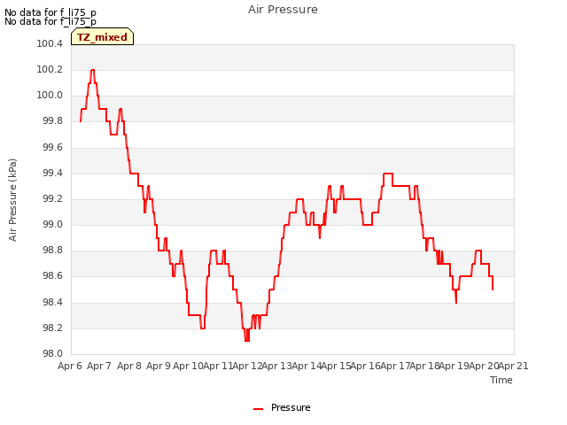 plot of Air Pressure