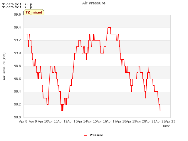 plot of Air Pressure